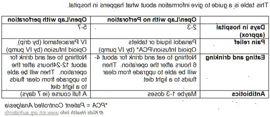 Appendicectomy - lapsi. jälkeen andndash; sairaalassa. Appendicectomy - lapsi. jälkeen andndash; sairaalassa.